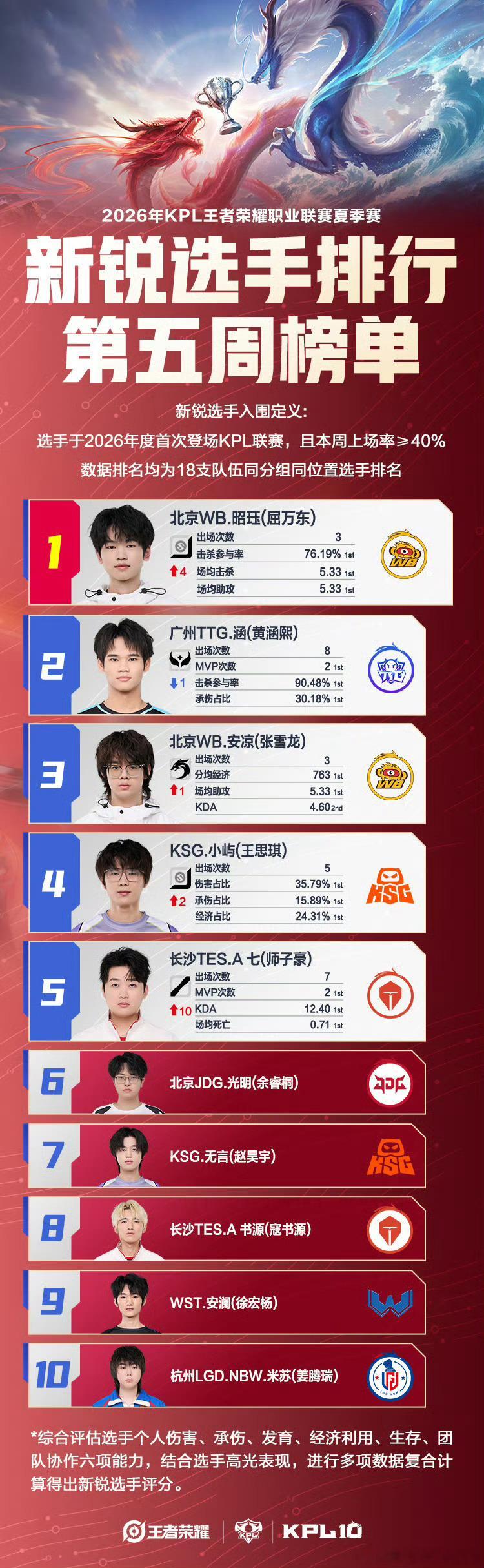 KPLkplKPL夏季赛新锐周榜2026KPL夏季赛 【新锐选手排行第五周榜单】
