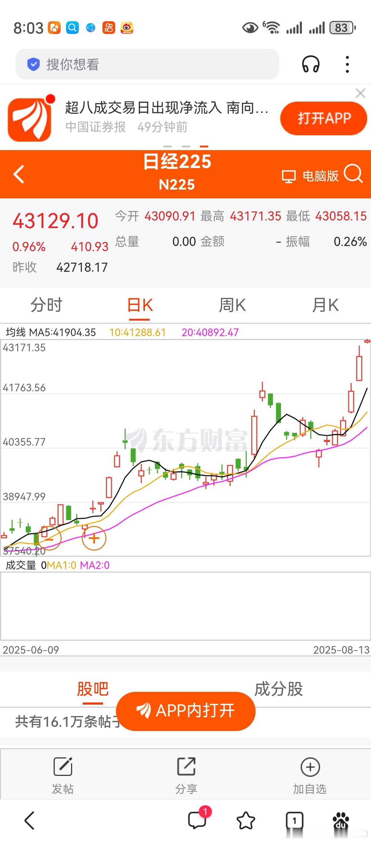 日经指数，首次冲上43000点。这一轮全球性行情，目前已超出老鸭预期。但，个人还