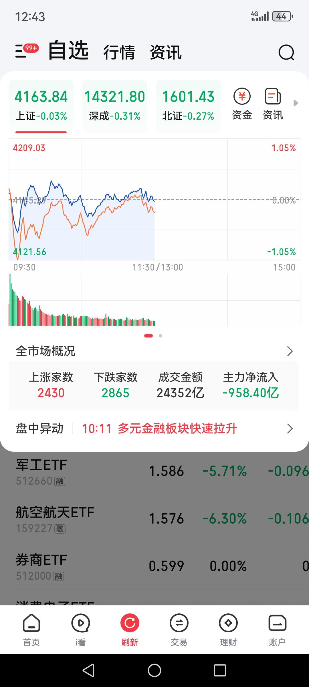 A股上午冲高回落，最高到了4209，又创新高，接着又下落到4163，这么一震主力