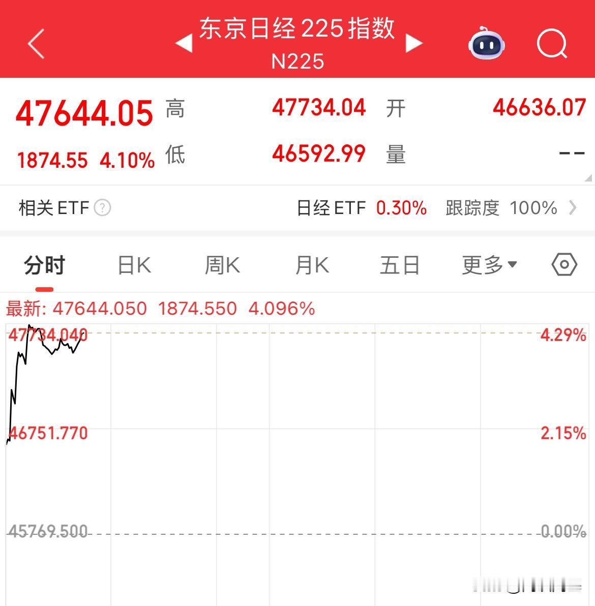 涨疯了，日经225指数大涨超4%，一天涨了1800点，直接干上47000点，选举