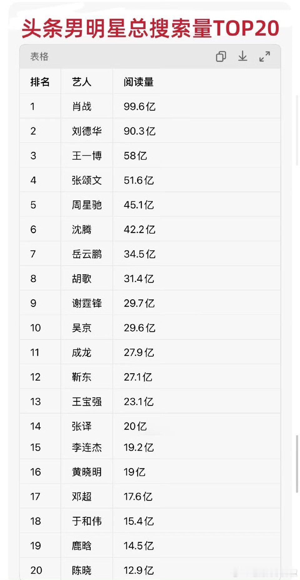 男明星头条搜索🔍top20，来看看