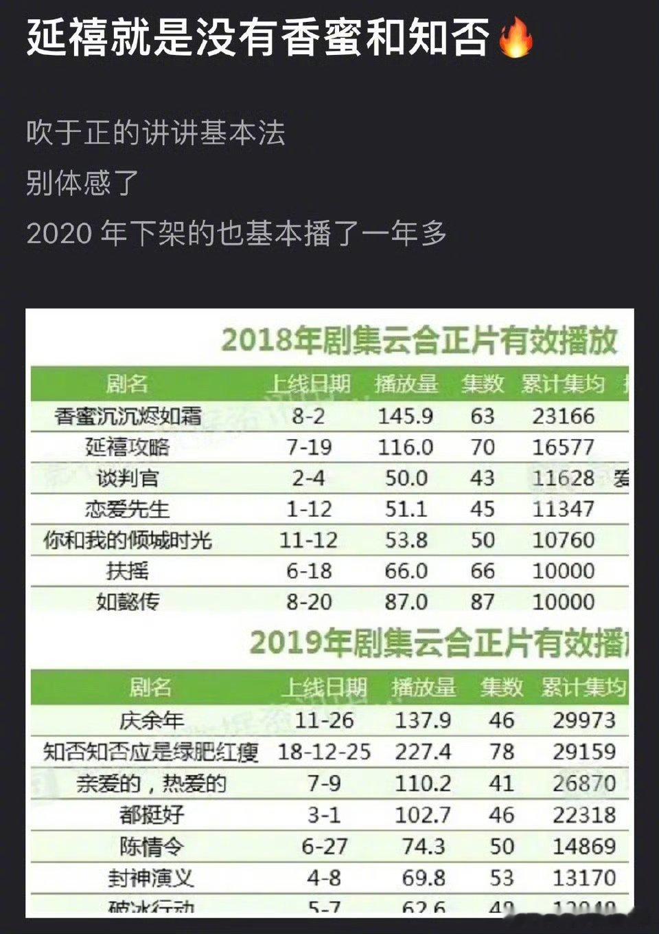 延禧攻略 知否 香蜜，论爆的程度怎么排序？ ​​​