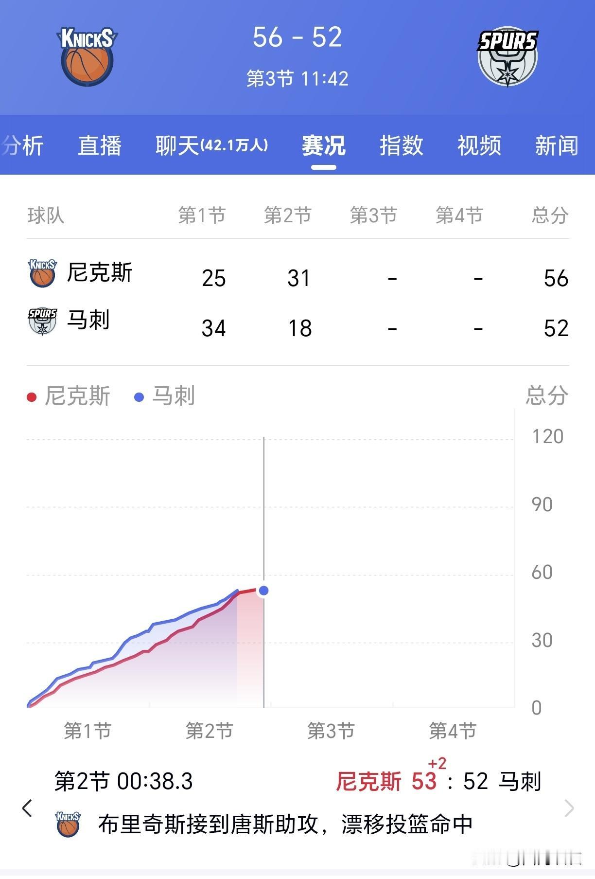 【说好的反弹！马刺就反弹了一节！第二节直接被打停电！】

唐斯真的成了文班亚马的