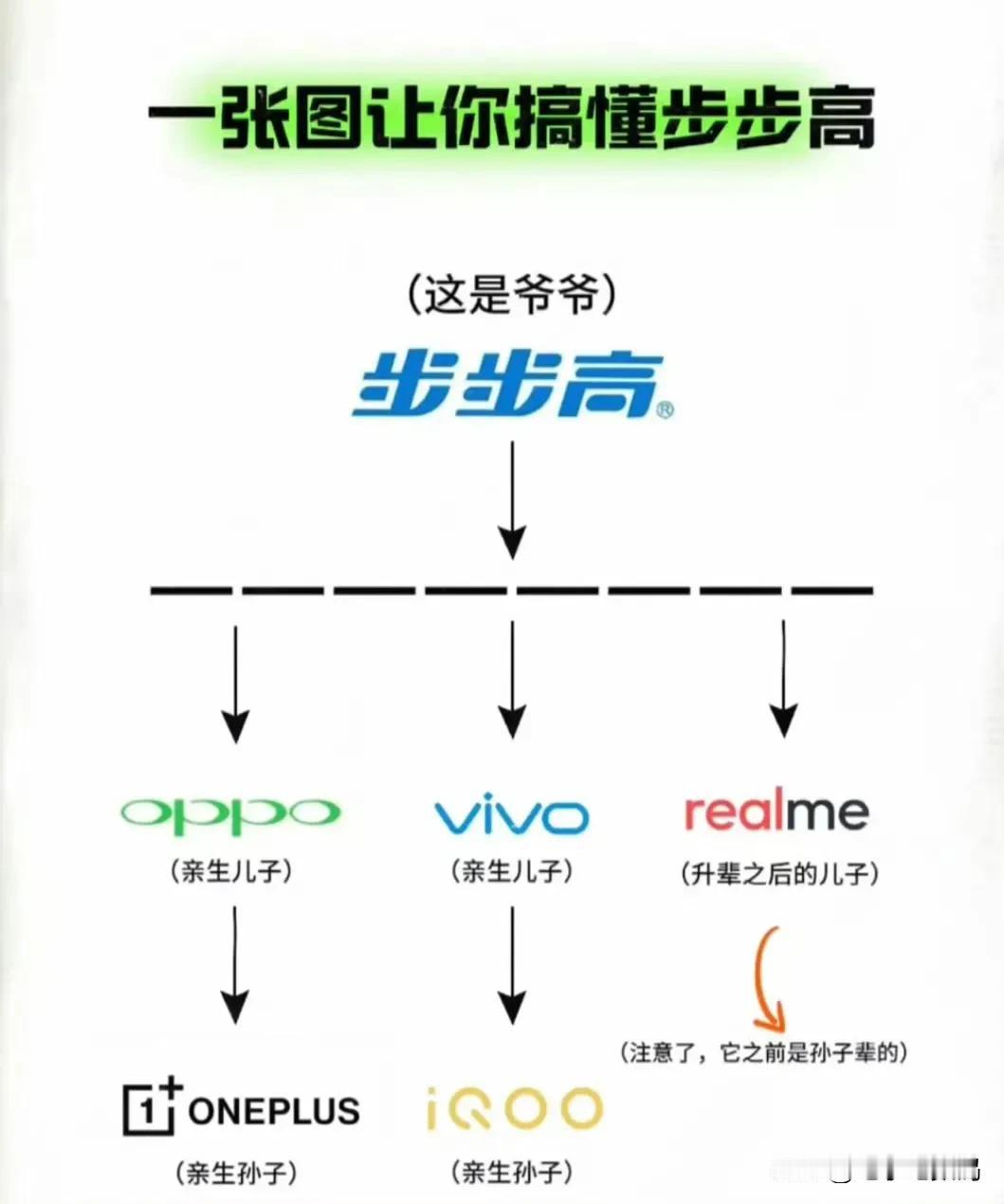 在机圈，步步高的地位简直是舍我其谁～
