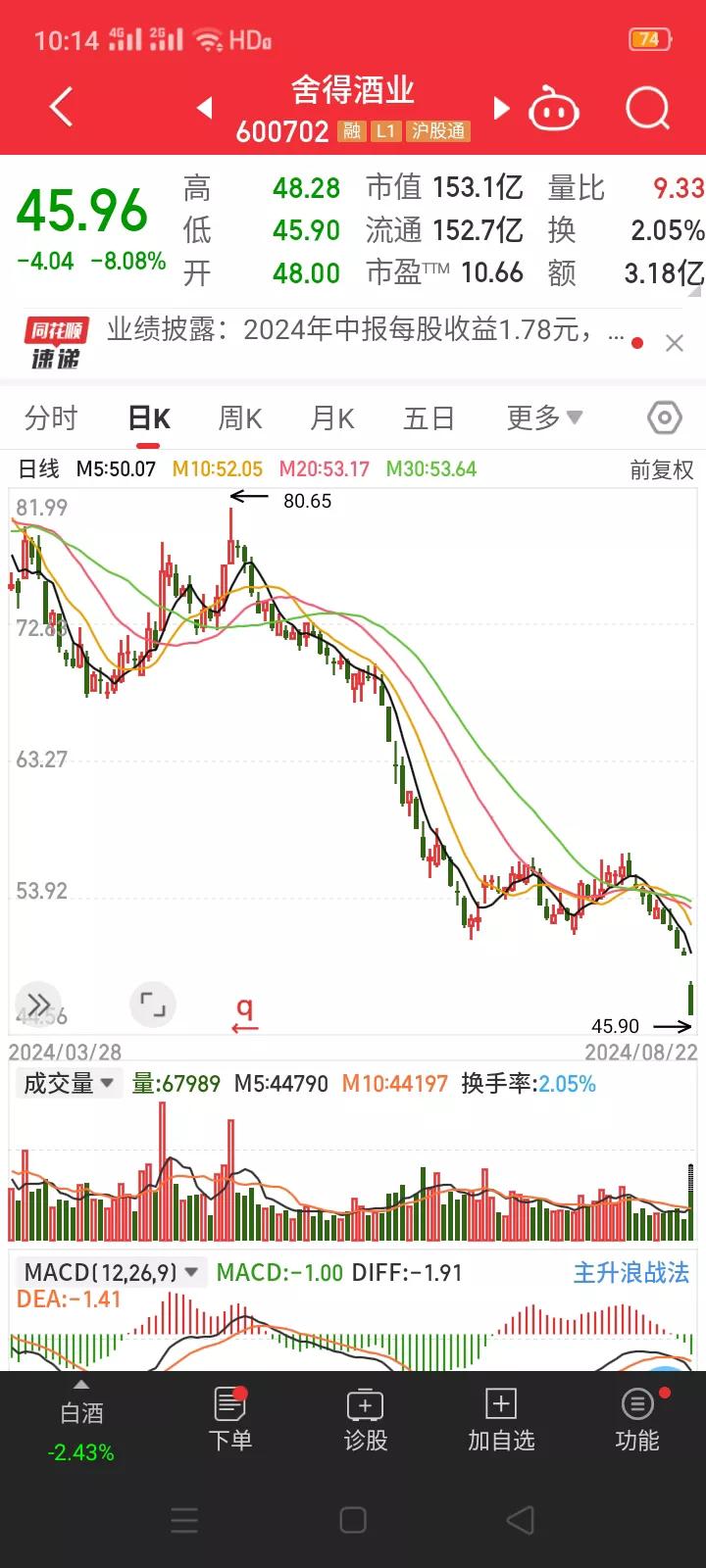 什么情况？舍得酒业从266元跌倒50元之后，股价再次逼近跌停，难道真是要