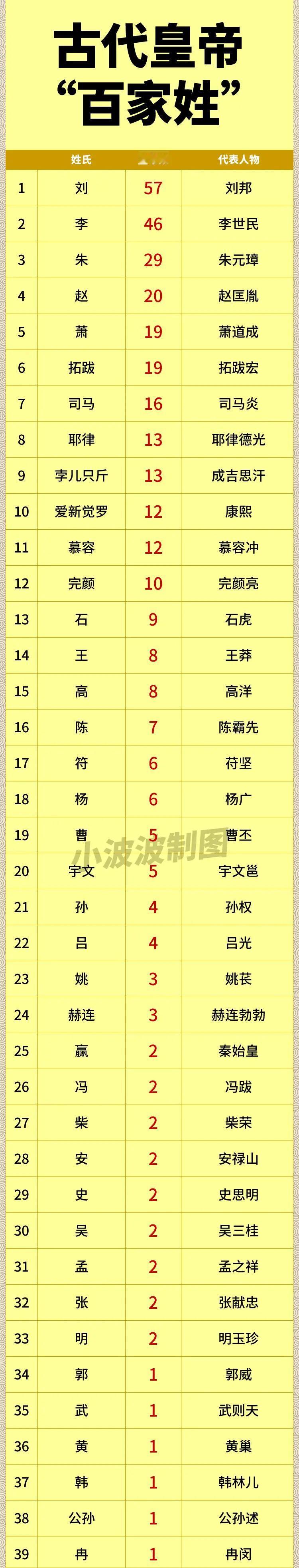 为什么朱姓皇帝第三多，但是在总人口上朱姓却并不靠前？

朱姓是我国历史上出皇帝第