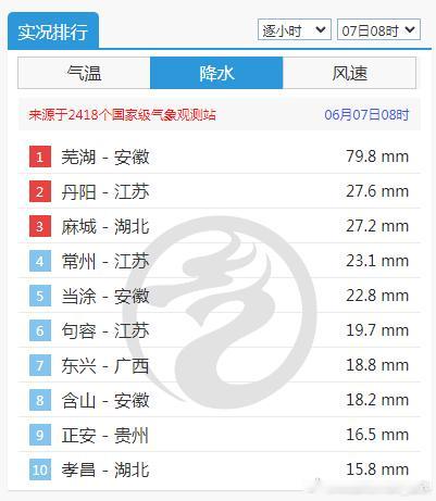 高考第1天多地大到暴雨 今晨到上午，湖北安徽等地出现强降雨。7-8时安徽芜湖79