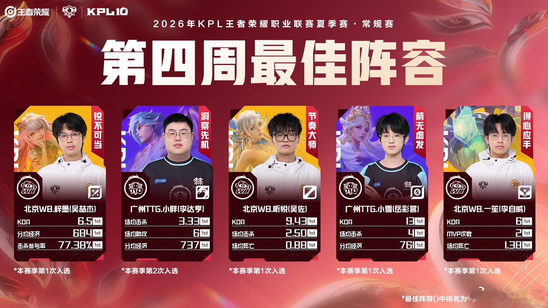 2026夏季赛第四周最佳阵容不同位置顶尖选手齐聚本周最佳阵容，无论是节奏带动还是