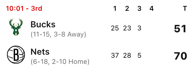 雄鹿这是咋了，能被篮网虐20分 