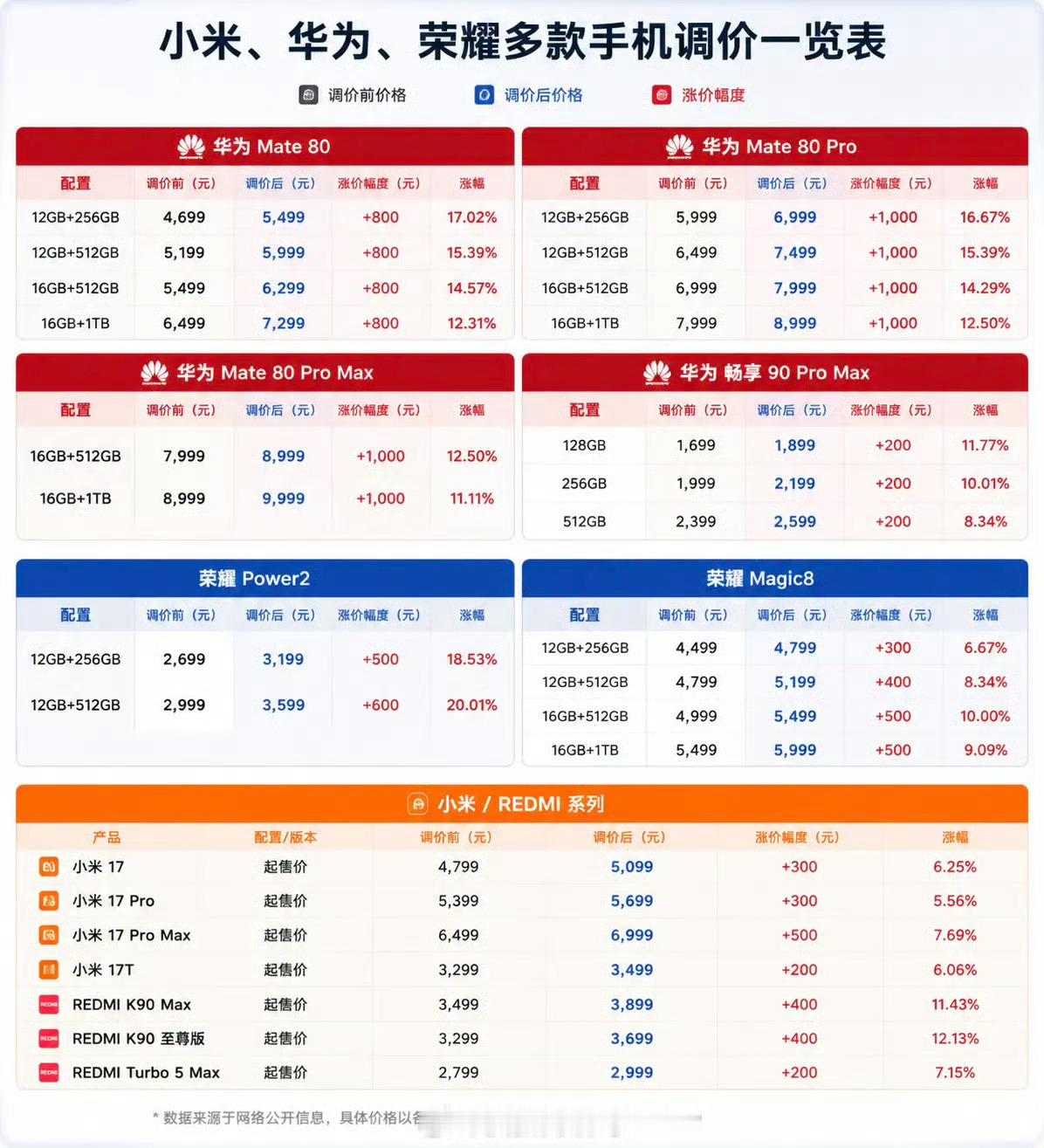 多款手机正式涨价前脚刚看到，因为很多企业“All in AI”，想要提前布局下一