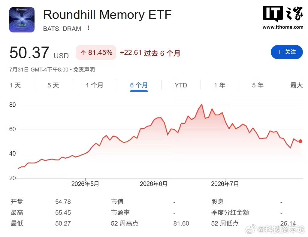 【全球最火内存ETF再度纳入长鑫科技】长鑫科技跻身DRAM第八大重仓8月3日消息