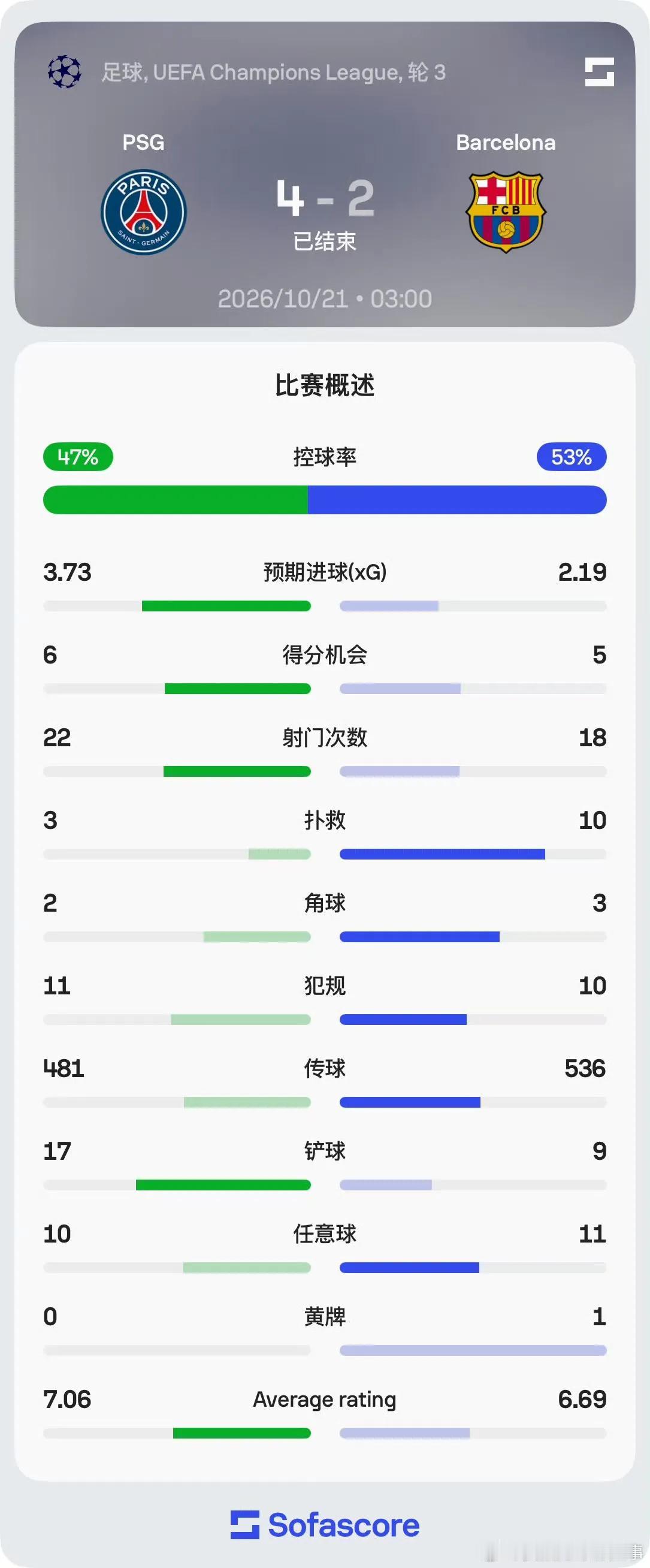 世界上唯一敢跟巴萨对攻的俱乐部，是大巴黎。

赛后数据统计能看出来，大巴黎47%