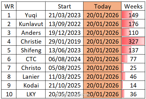 男单前五真的是超级稳定的存在最右侧的周数代表稳定在世界前十的周数数据统计自201