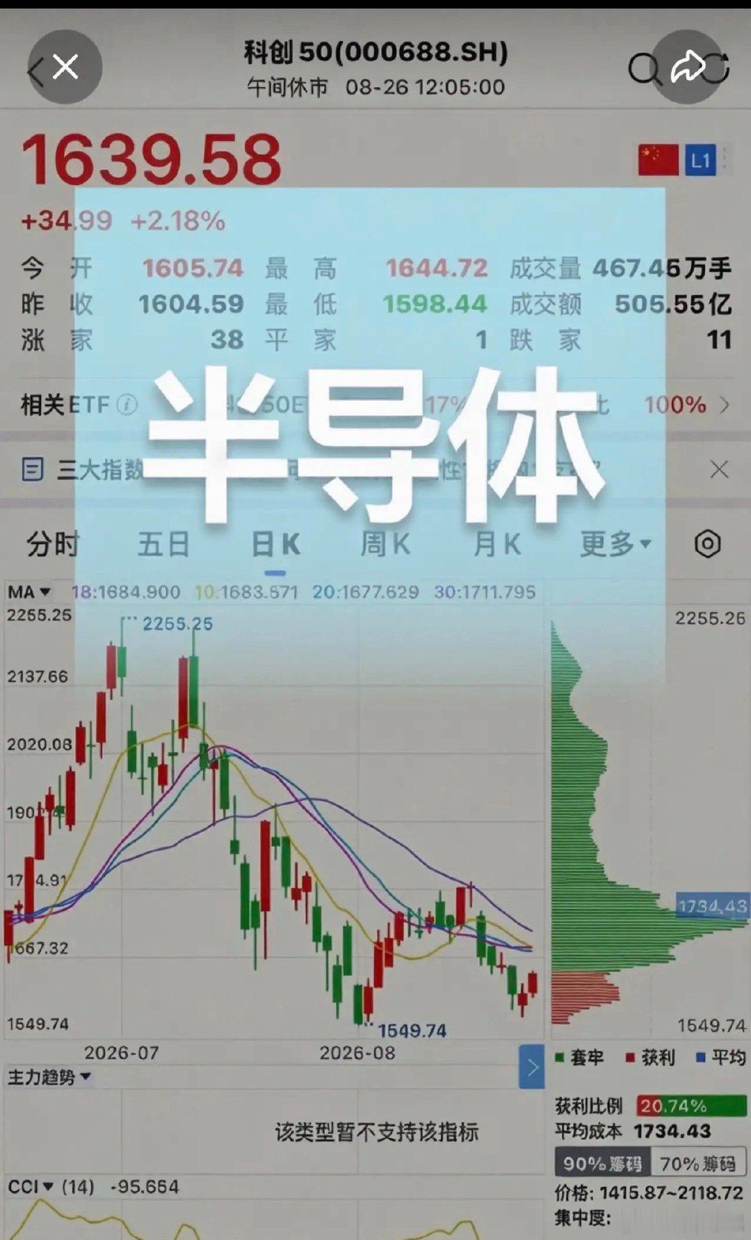 周四A股逆势走强，沪指涨1.13%，科创50大涨3.77%，半导体领涨。本周融资