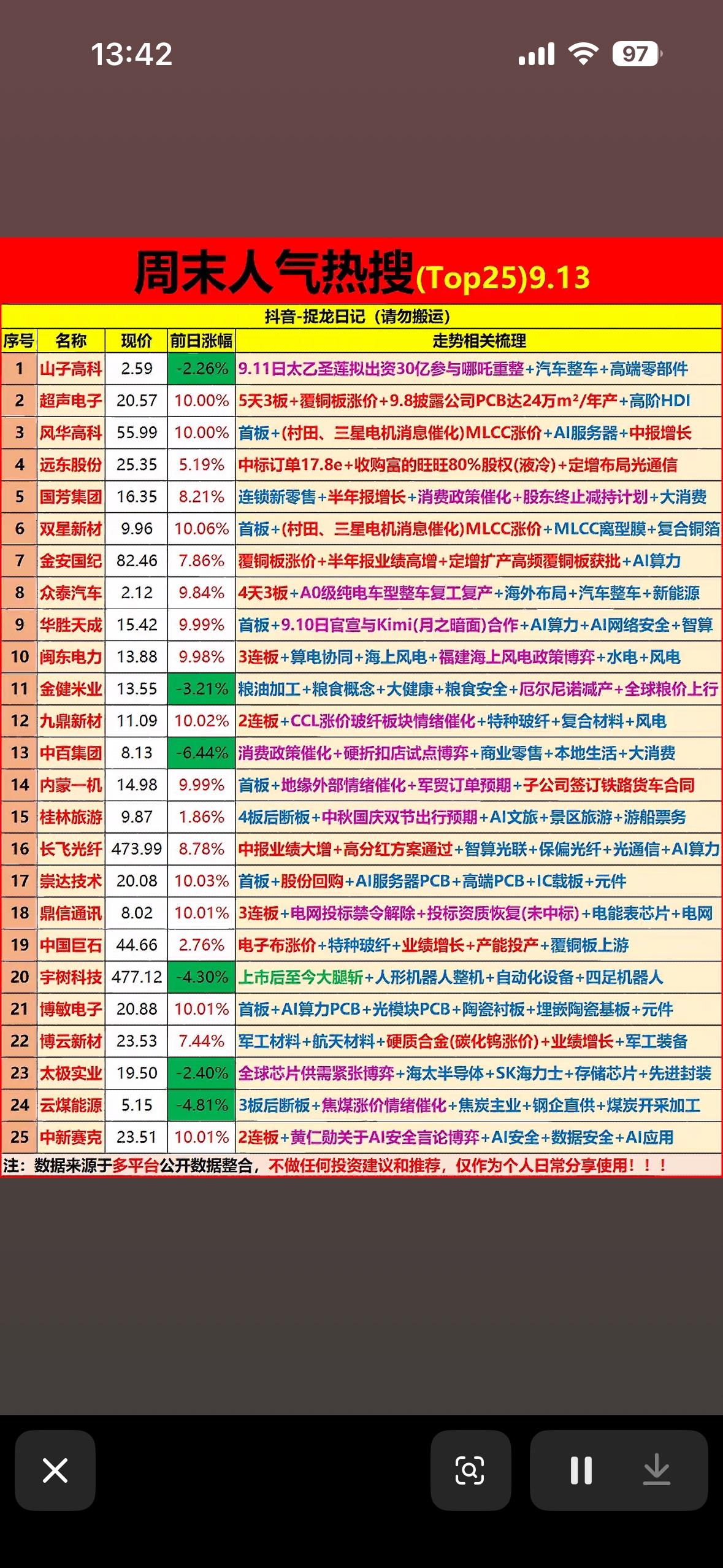 9月13日周末人气热搜个股榜

周末刷完各大平台的A股人气热搜榜，感觉这周资金的