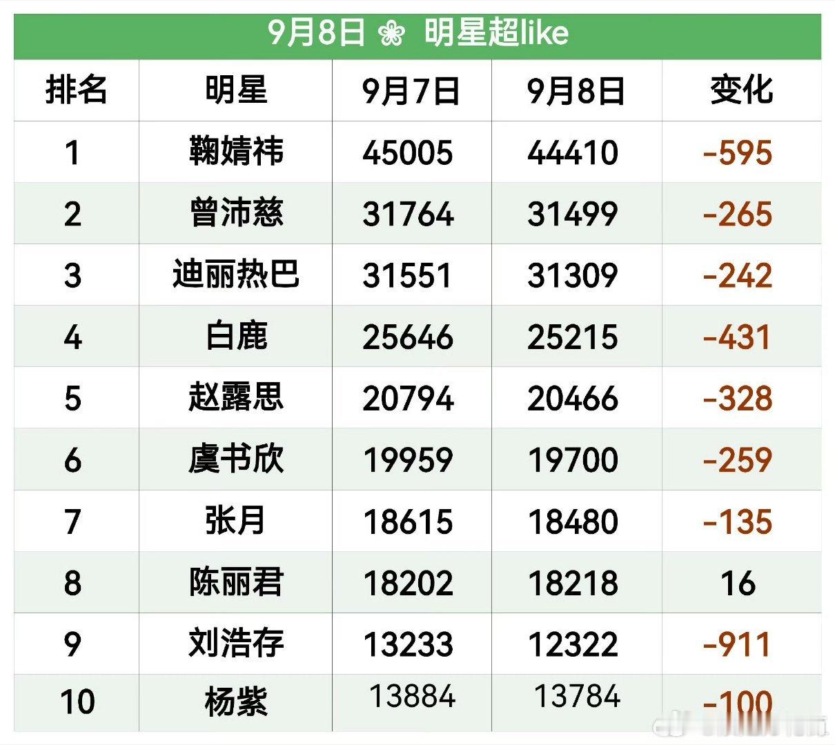9月8日内娱女星超like数据大拉表[假期开启]排名前⑩的姐姐有:曾沛慈②、张月