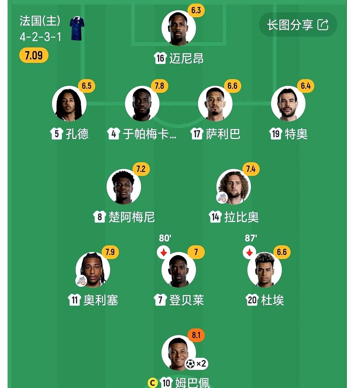 很多人都认为，从金球奖的角度说，姆巴佩就是给登贝莱打工。
可今天凌晨，姆巴佩一个