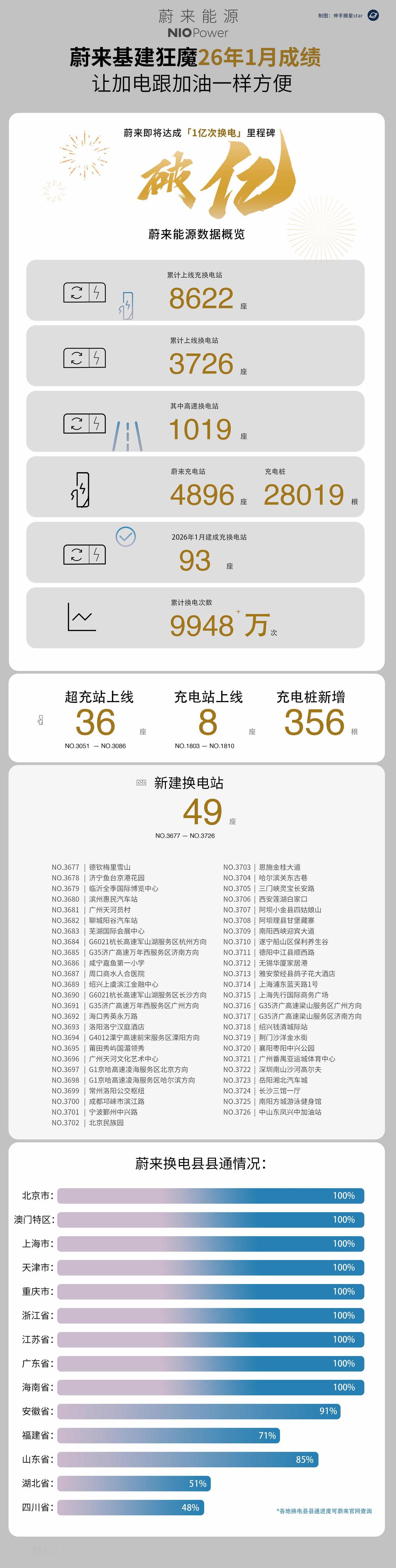 蔚来26年1月第一份成绩单！
换电即将破亿
基建是最难的长期主义！
蔚来26年1