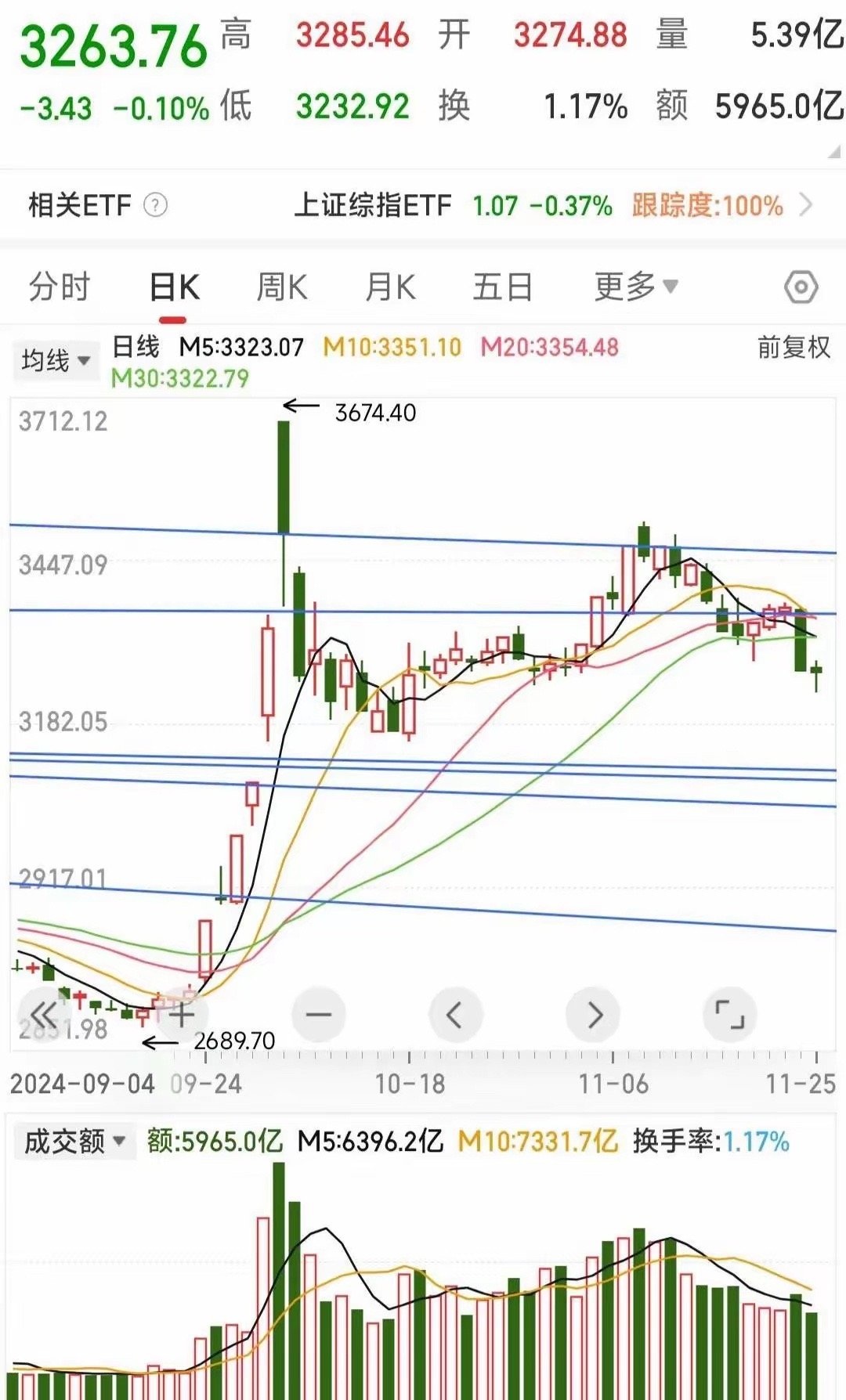 标题：明日行情或将继续走高近期股市尾盘出现了明显的上涨，似乎预示着市场可能进入一