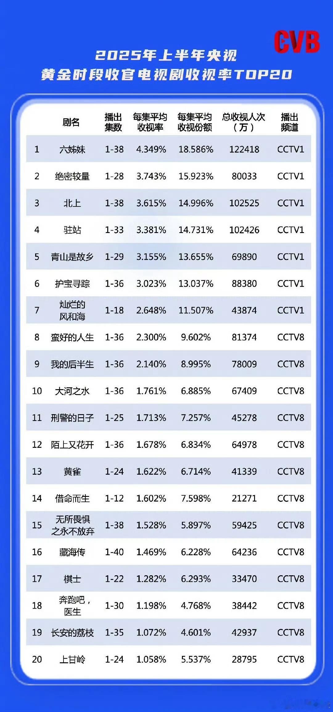 收视率TOP3，回看用户规模TOP3，真·军书十二卷，卷卷有爷名，这就是《北上》