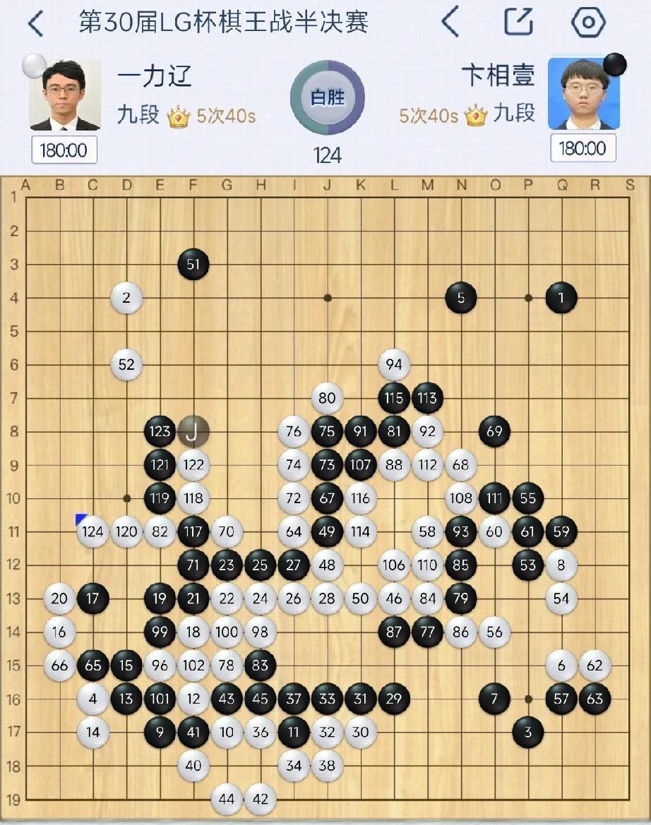 一力辽击败卞相壹!
8月6日，第30届LG杯棋王战半决赛结束。一力辽124手中盘