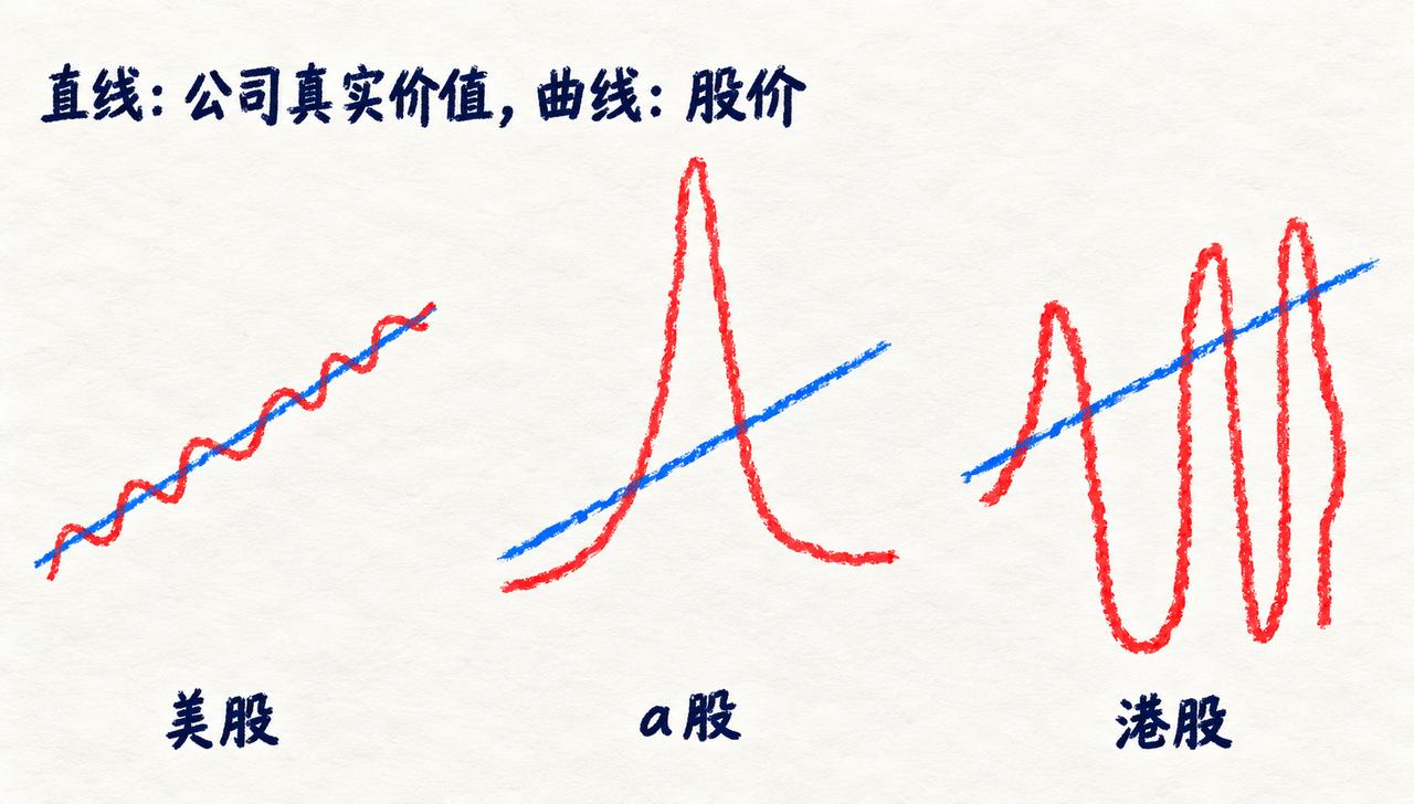 一张图，直接把全球三大资本市场说明白了。

如果把公司的真实价值比作一条平稳上升