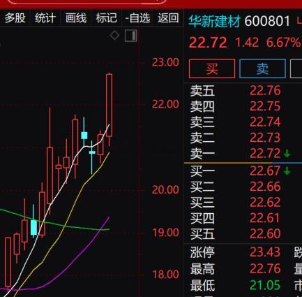 建材水泥板块迎来修复行情，$华新建材 sh600801$ 放量拉升，现价22.7