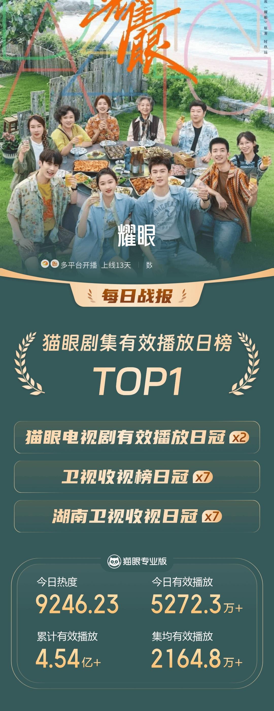耀眼7天登顶卫视收视榜  据猫眼专业版数据，    领衔主演电视剧《耀眼》热播中