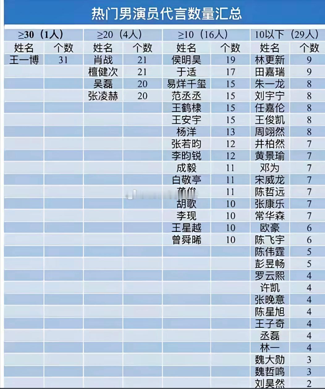 热门男演员代言数量汇总 