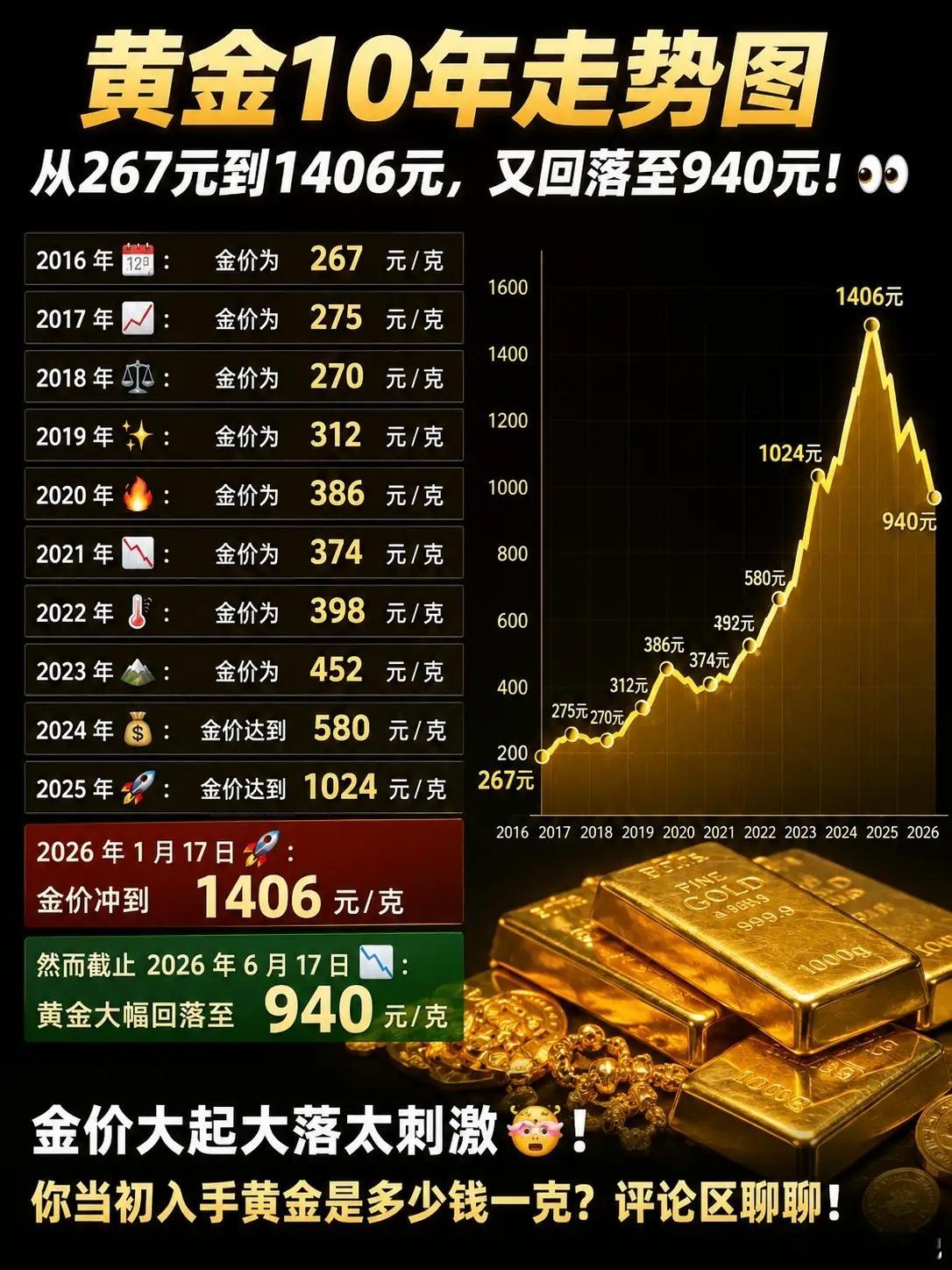 📅 2016年：267元/克📈 2017年：275元/克📉 2018年：2