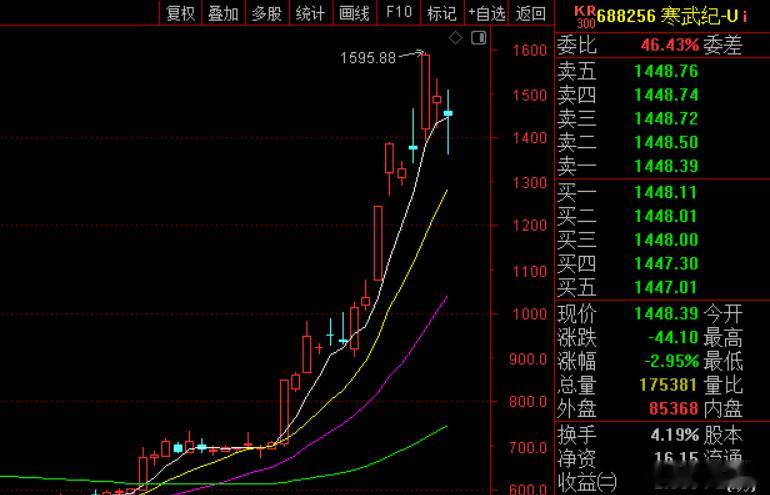 今天高盛上调寒武纪12个月目标价至2104元，一周前它刚上调至1835元，这么快
