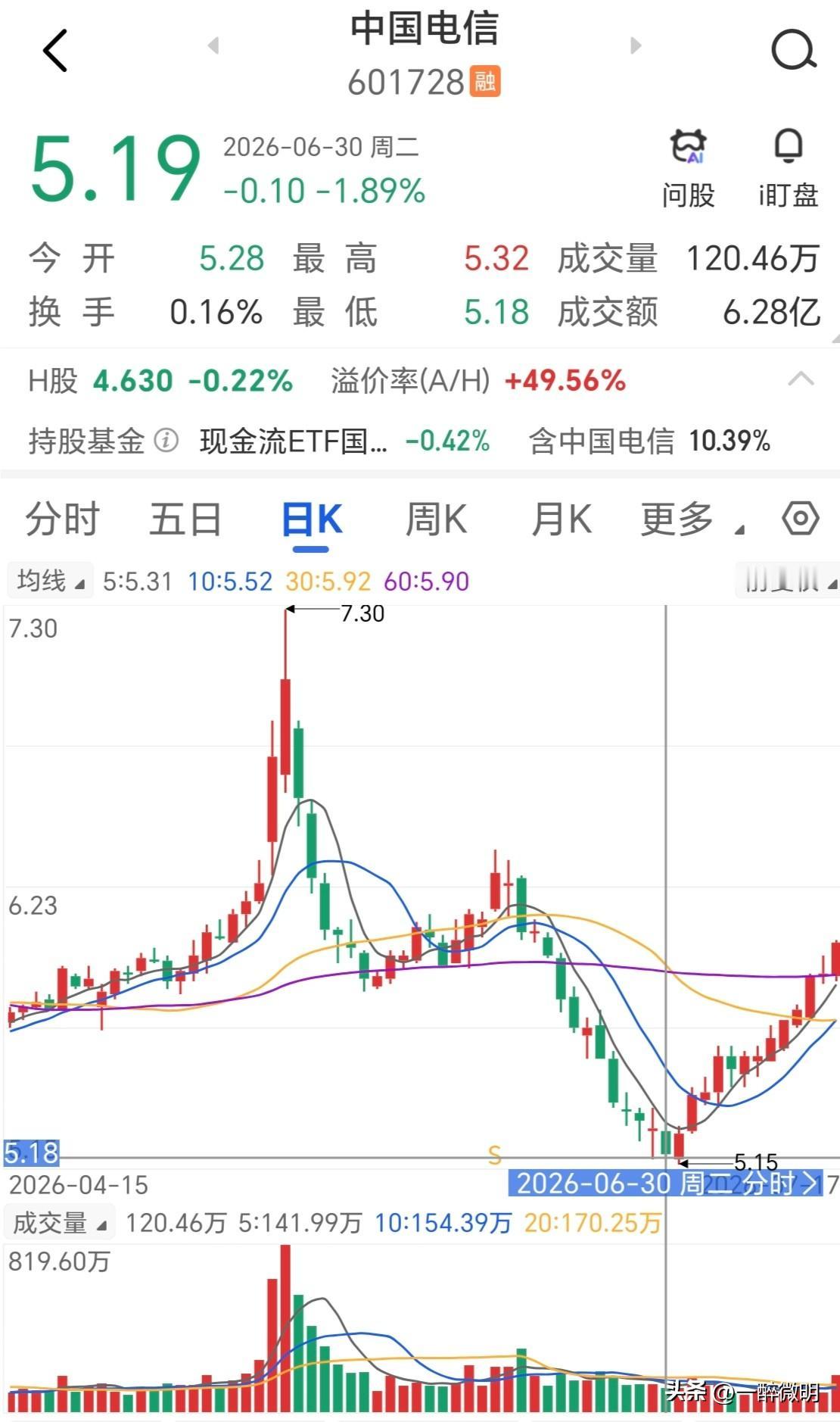 中国电信这支大盘蓝筹股，在大盘持续调整的同时，竟然走出了独立行情。7月以来的13