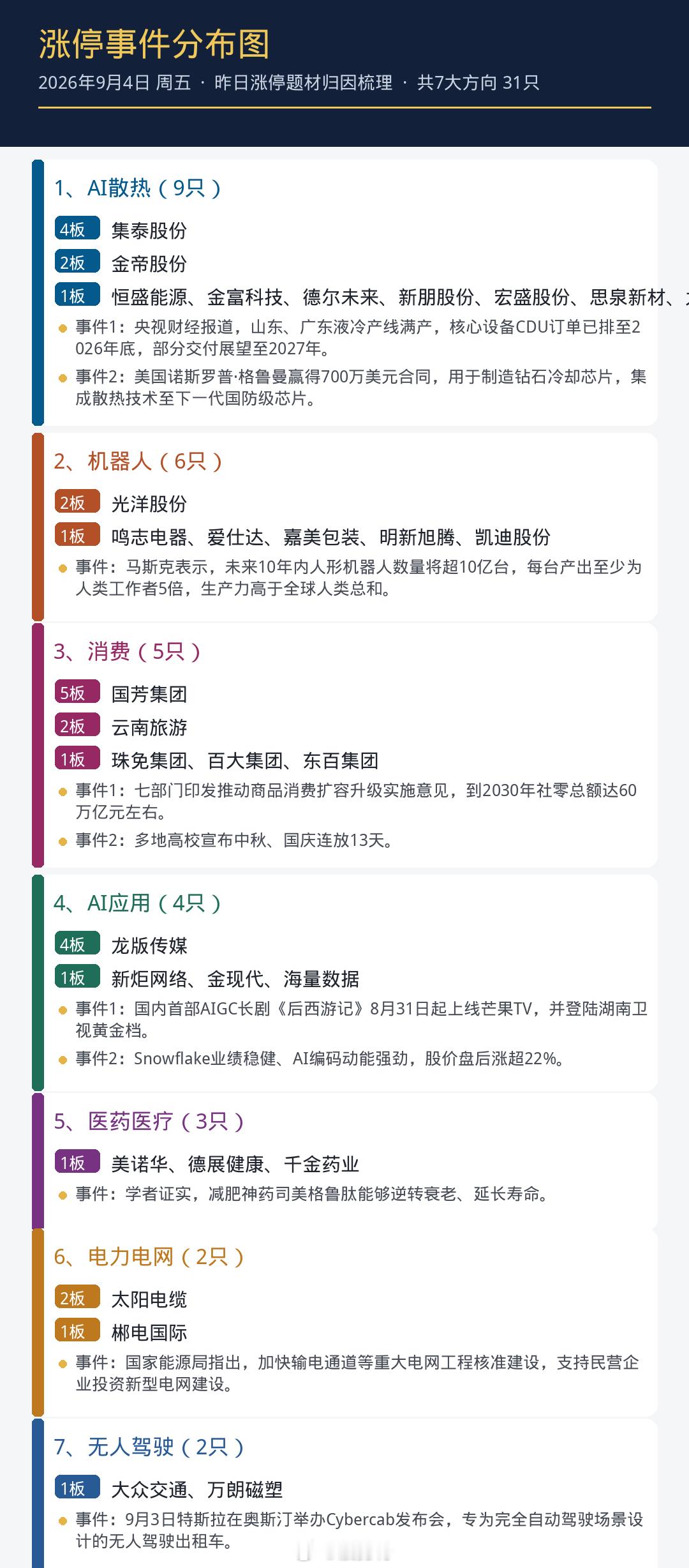 【涨停解析】9月4日 周五｜7大方向31只，AI散热最强主线，涨停归因全拆解昨日