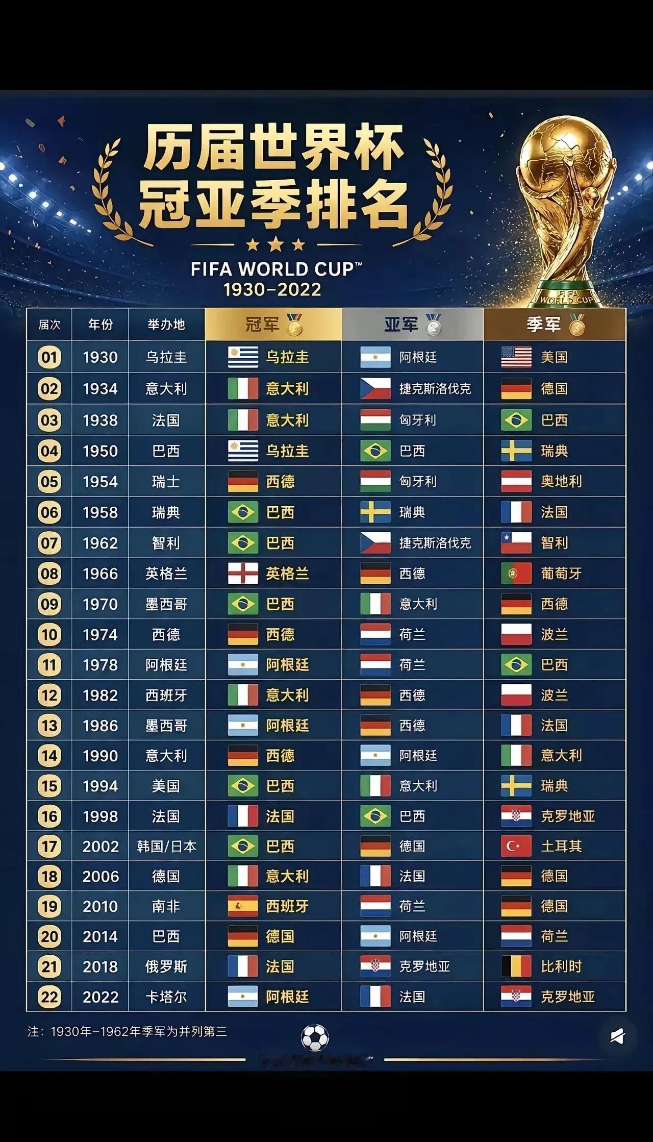个人预测2026世界杯冠军：西班牙
 
纯属我自己看球多年的直观感受，综合球队状