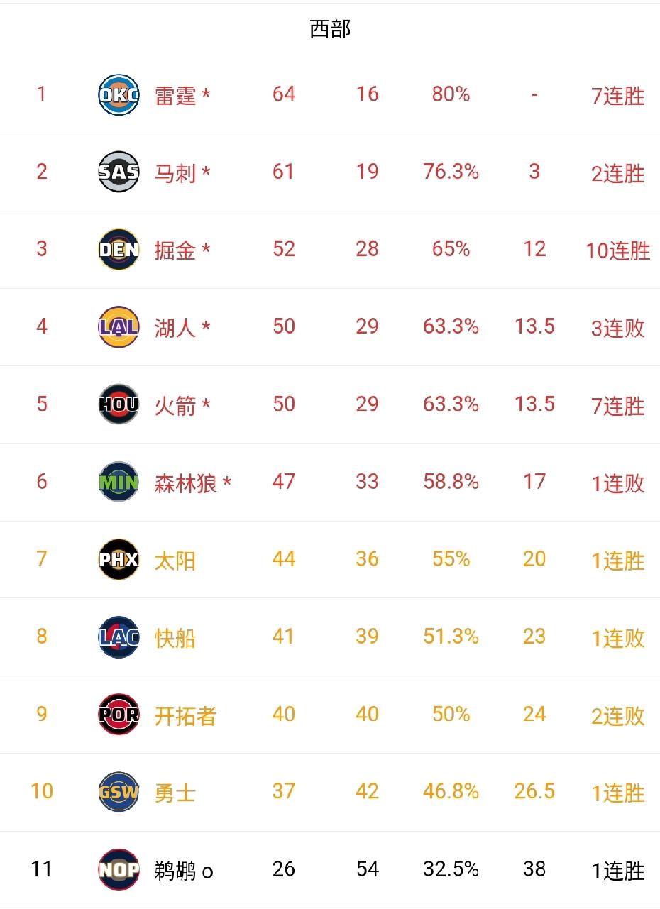 雷霆轻取快船锁定西部榜首，森林狼不敌魔术锁定第六，西部排名就看345了。掘金应该