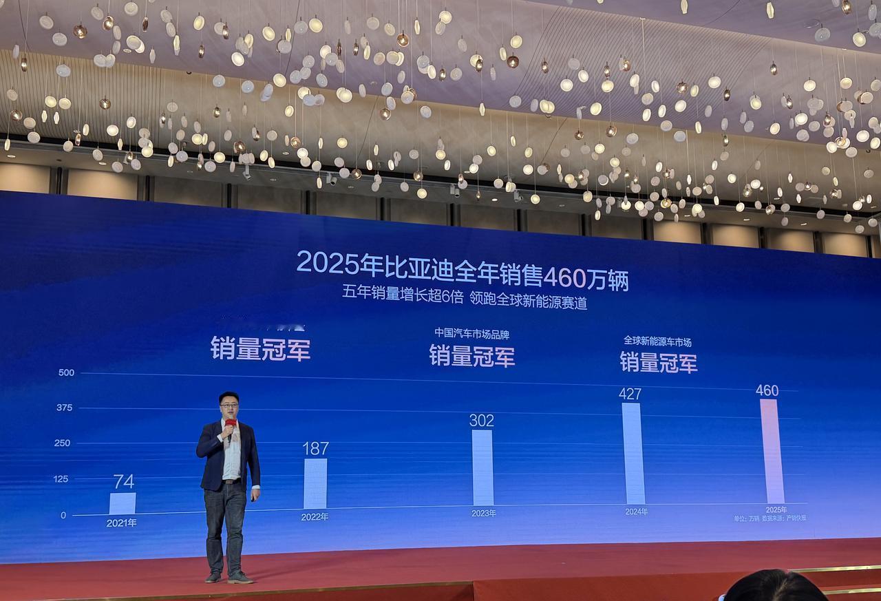 【2025年，比亚迪刷新了哪些中国速度？】
比亚迪取得了460万辆的成绩，中国市