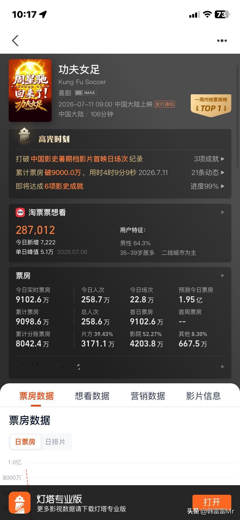 功夫女足按照现在这个形式，只要第一波口碑不太差，预测之后的票房差不多应该可以超过