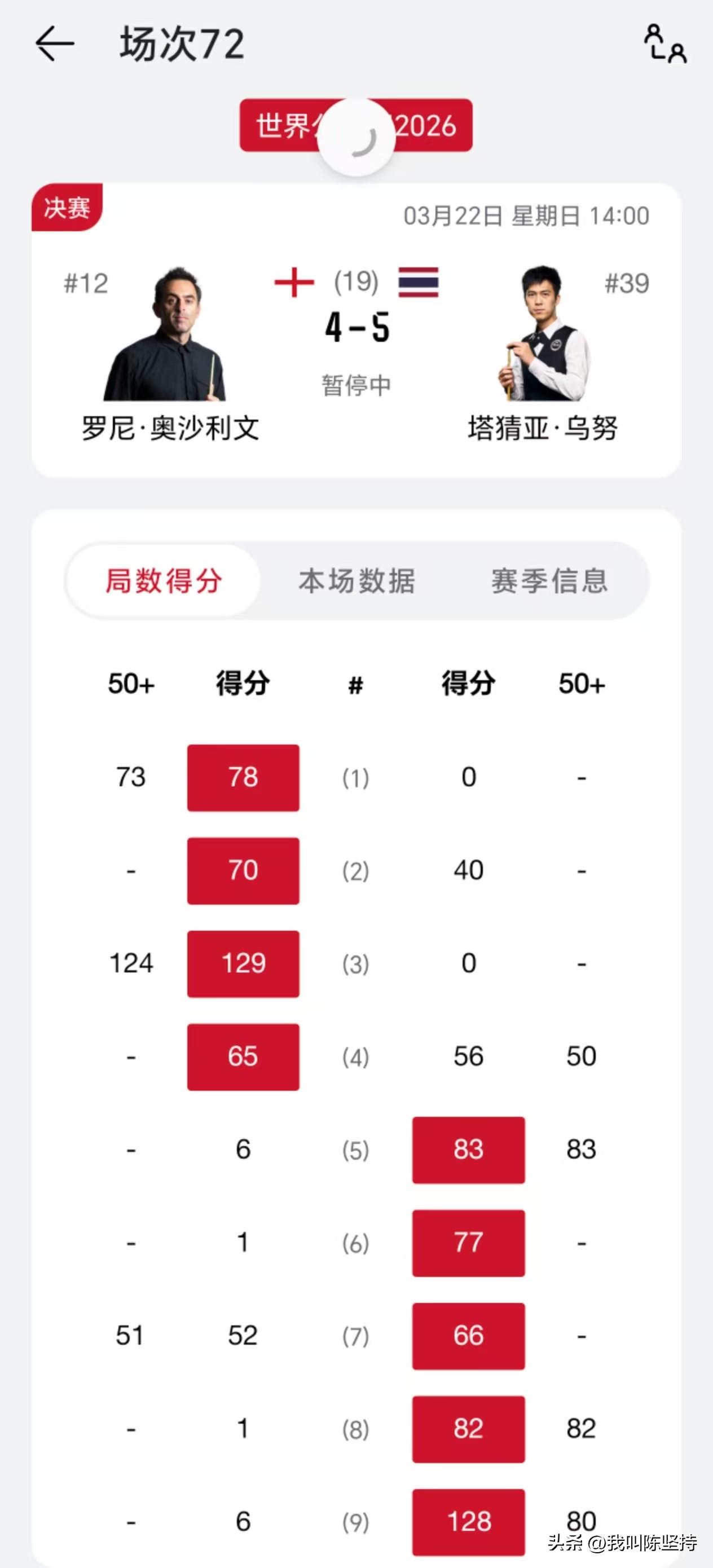 真是神鬼莫测，奥沙利文4-0领先，竟然被连鞭5局。

玉山公开赛决赛，前4局，火