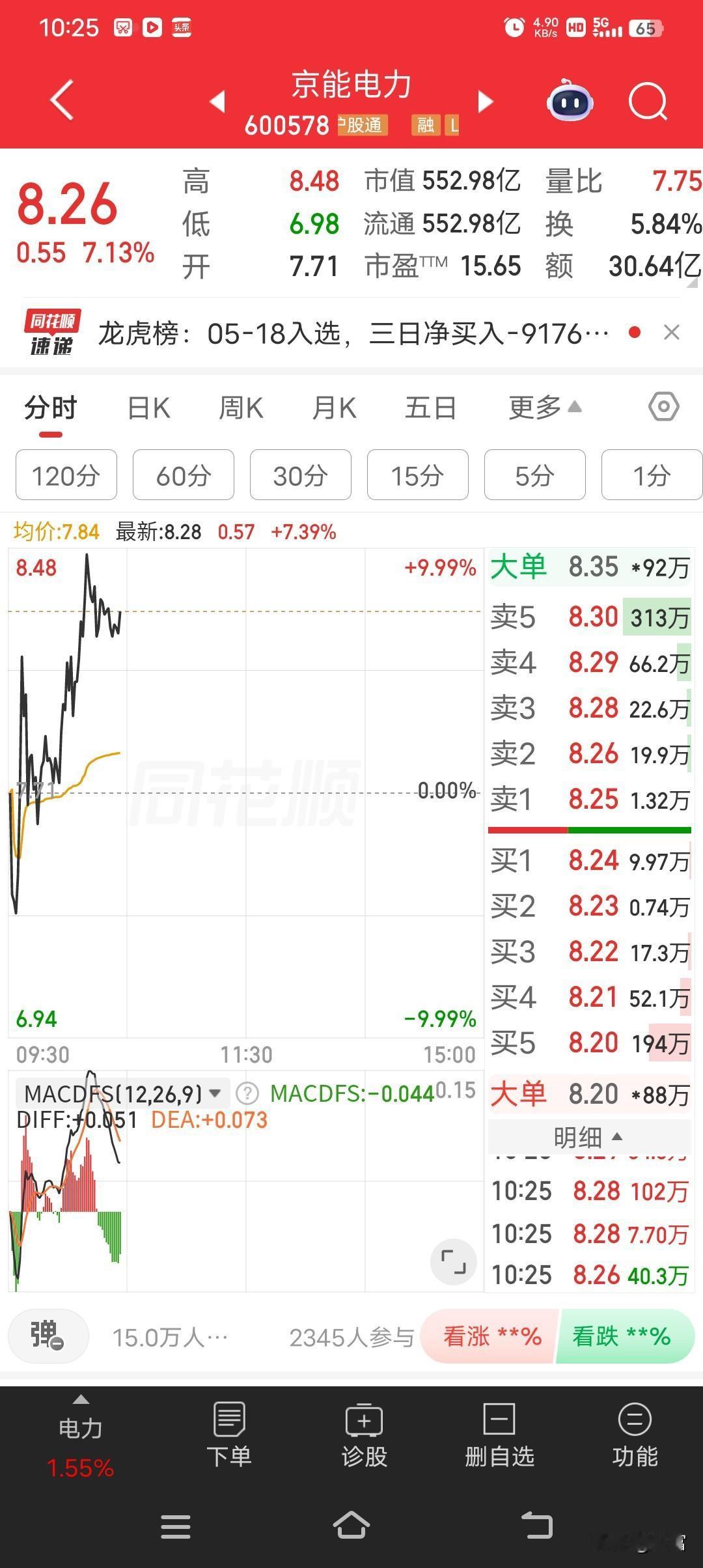 京能电力这走势！今天股价到了8.26，涨幅7.13%。之前它还盘中创了历史新高，