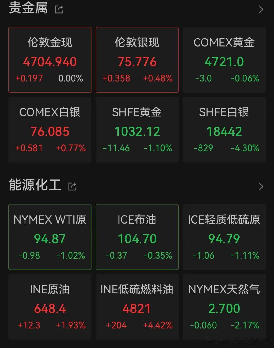 【金银拉升原油跳水】4月24日，截至发稿，现货黄金、现货白银均转为上涨，此前现货