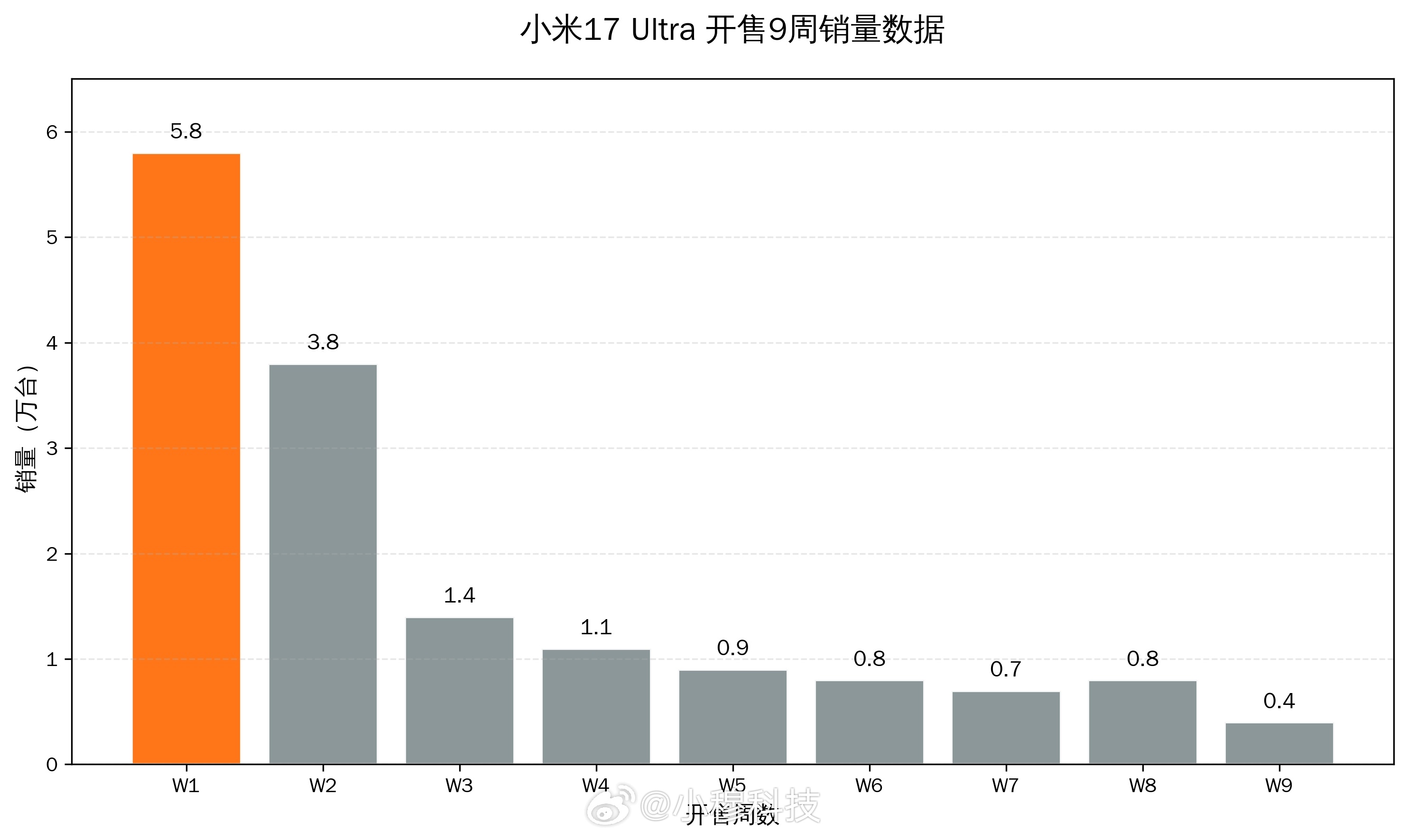 小米17 Ultra开售9周销量增长变化：w1，5.8万w2，3.8万w3，1.