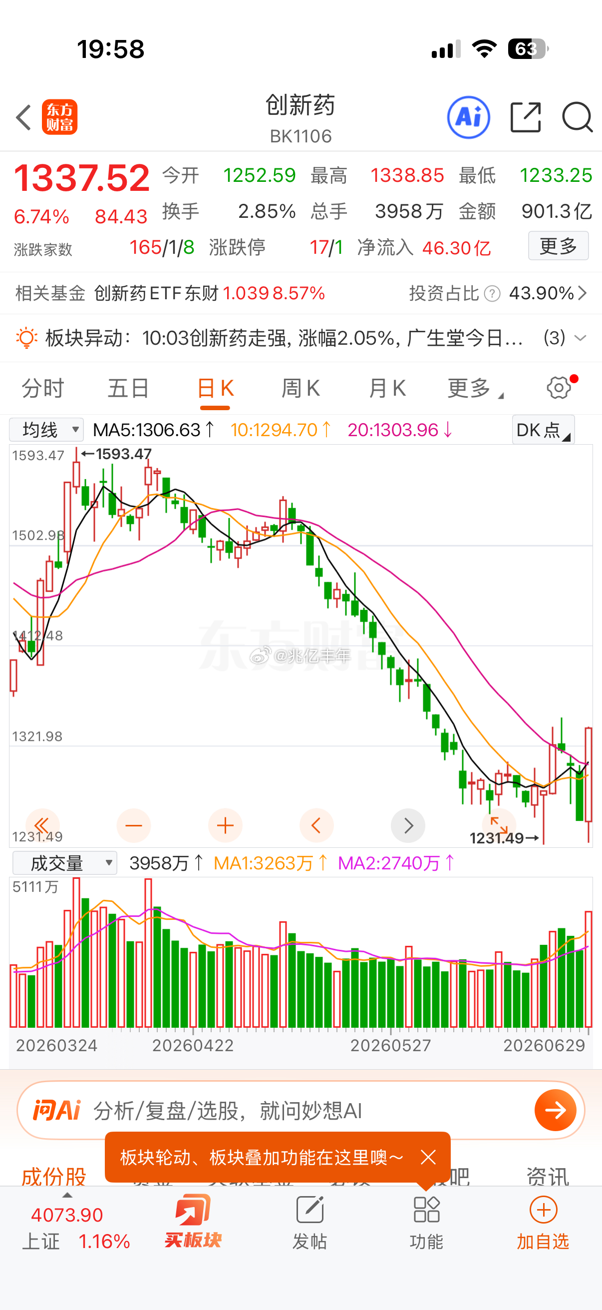 创新药，今天终于露了一手！一方面外盘共振，美生物科技板块近期本身就走得很强，国内