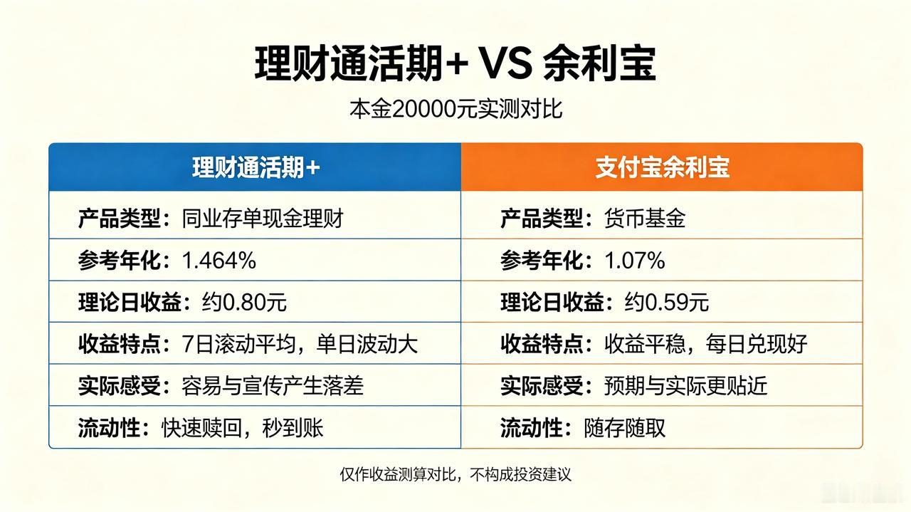 实测对比：微信理财通活期+ vs 支付宝余利宝，宣传收益和实际到手不一样
 
不