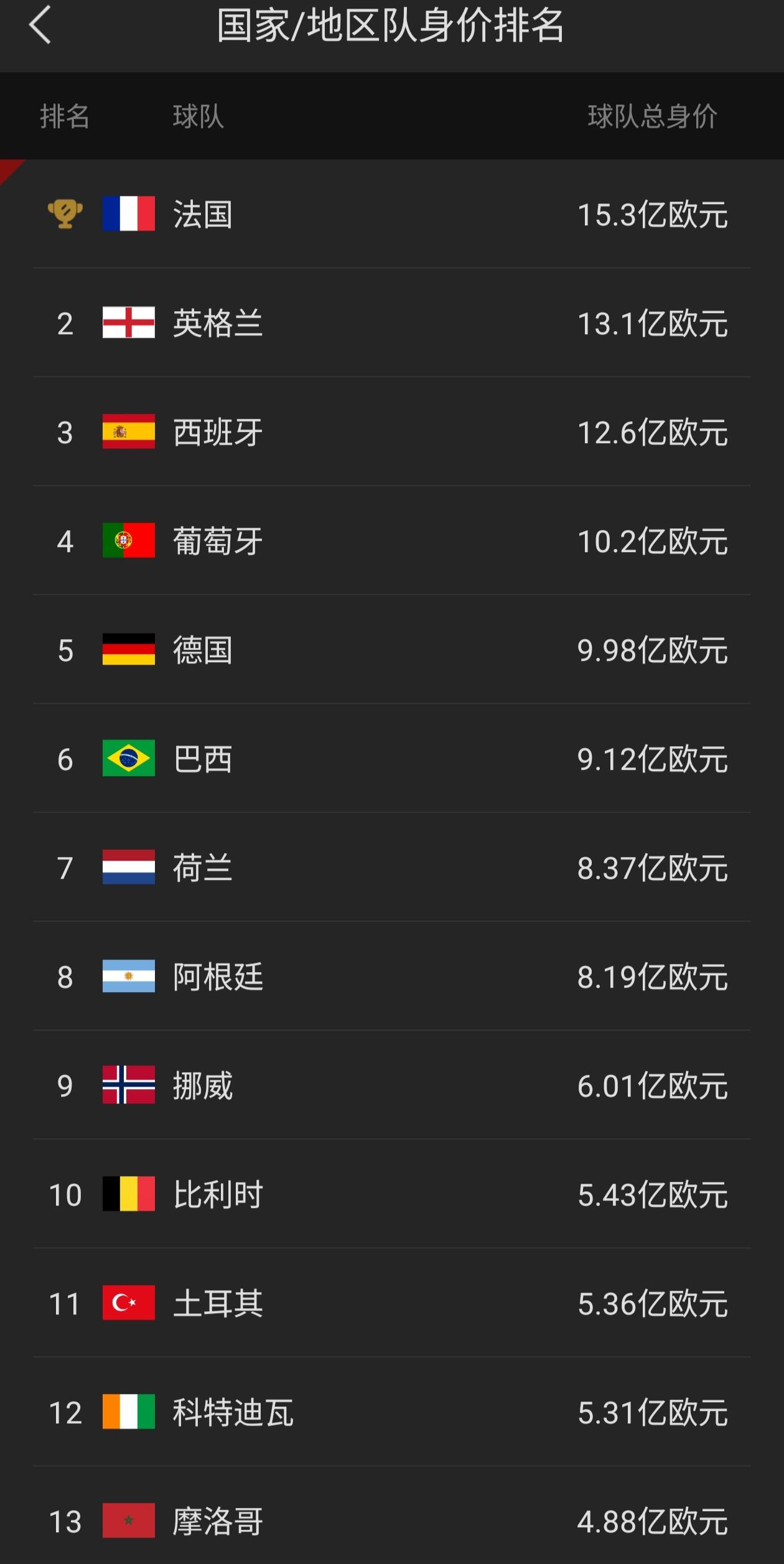 世界杯马上开始了，从身价上来看法国应该是冠军。

怪不得最近都在劝姆巴佩别夺冠，