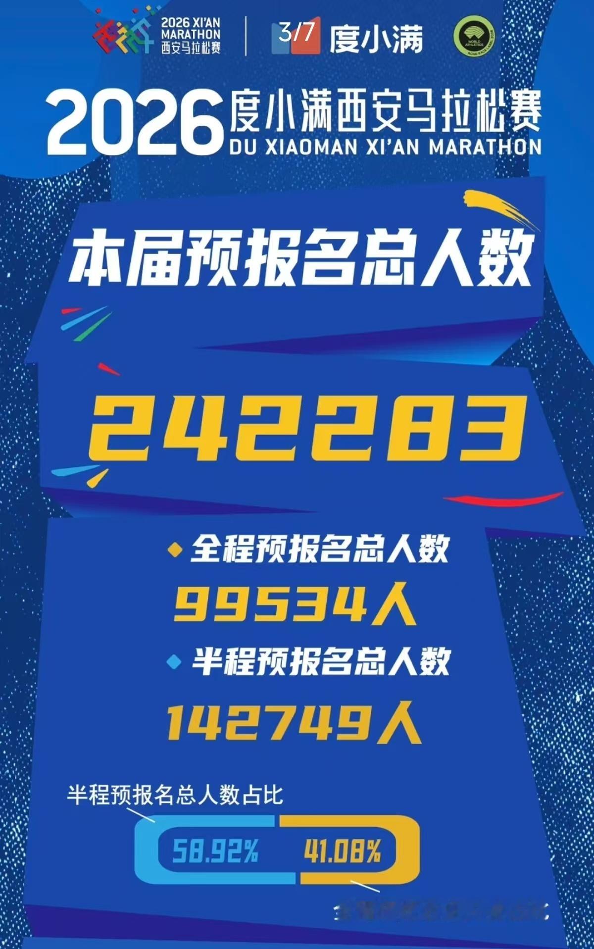 2026西安马拉松报名大数据 总人数242283全马99534半马142749跑