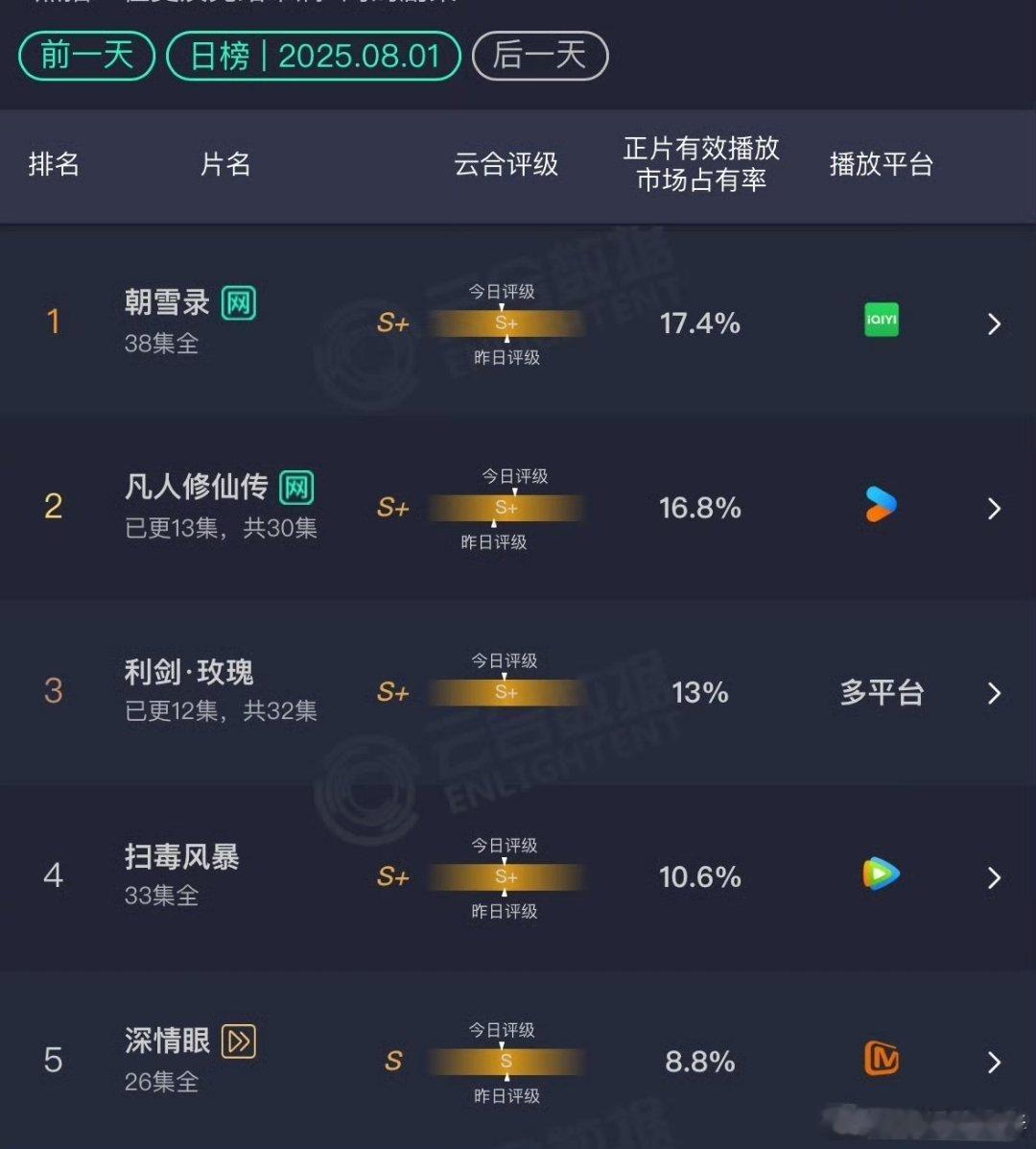 昨日云合出炉，预测凡人明天就能登顶，利剑玫瑰还需努力 ​​​