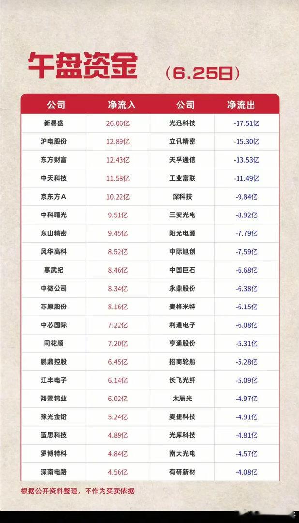 6.25周四  主力资金  流入流出个股榜TOP20！资金抢筹：航空机场、元件、