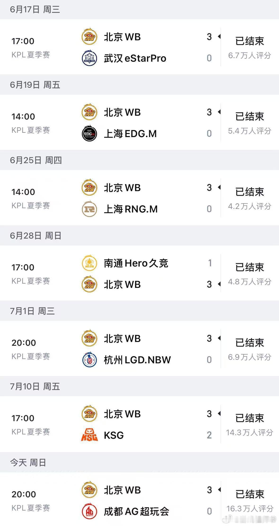 WB夏季赛七连胜干净利落横扫AG，达成夏季赛七连胜成就，不管对线还是团战都稳得住
