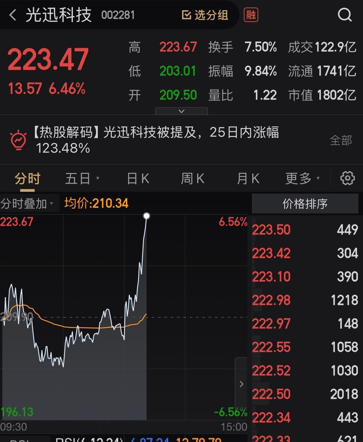 卖飞了股票