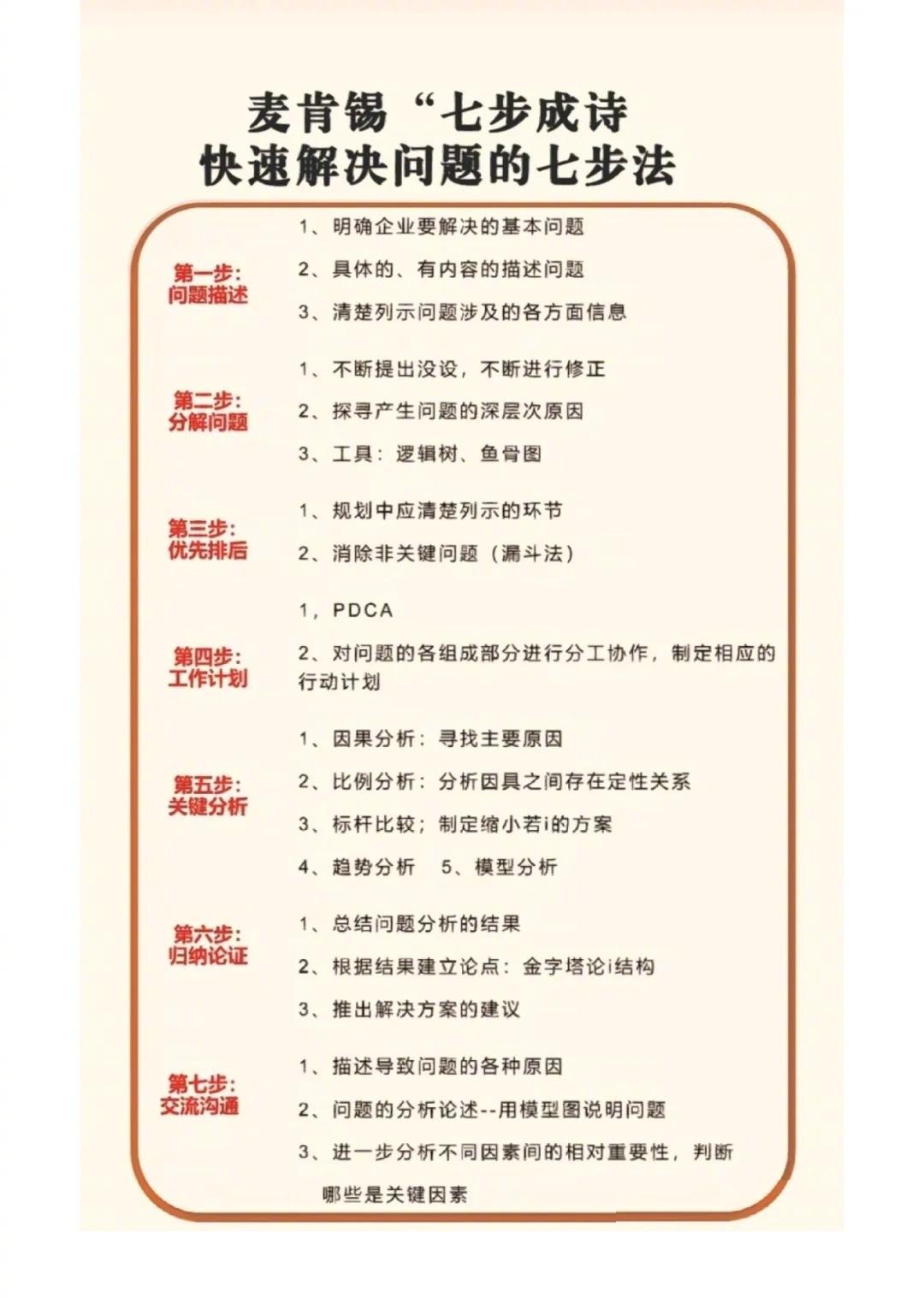 麦肯锡快速解决问题的七步法